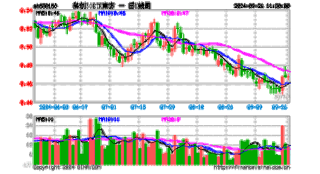 南方科创板50ETF盘中一度暴涨后回落 现涨超69%