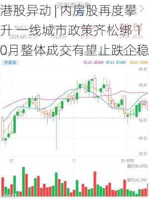 港股异动 | 内房股再度攀升 一线城市政策齐松绑 10月整体成交有望止跌企稳