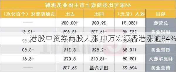 港股中资券商股大涨 申万宏源香港涨逾84%