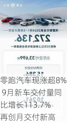 零跑汽车现涨超8% 9月新车交付量同比增长113.7%再创月交付新高