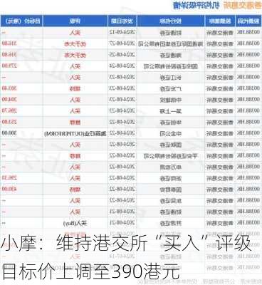 小摩：维持港交所“买入”评级 目标价上调至390港元