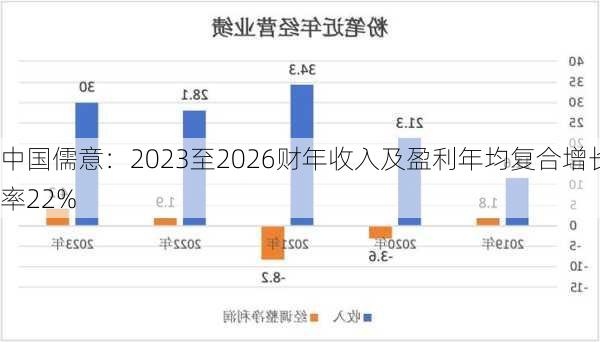 中国儒意：2023至2026财年收入及盈利年均复合增长率22%