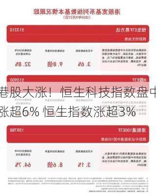 港股大涨！恒生科技指数盘中涨超6% 恒生指数涨超3%