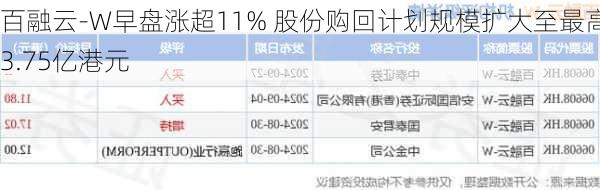 百融云-W早盘涨超11% 股份购回计划规模扩大至最高3.75亿港元