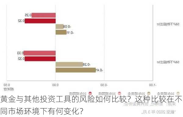 黄金与其他投资工具的风险如何比较？这种比较在不同市场环境下有何变化？