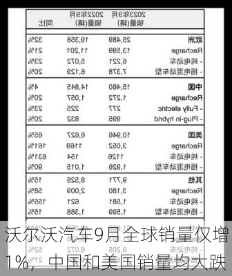 沃尔沃汽车9月全球销量仅增1%，中国和美国销量均大跌