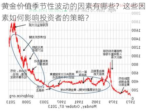 黄金价值季节性波动的因素有哪些？这些因素如何影响投资者的策略？