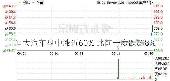 恒大汽车盘中涨近60% 此前一度跌超8%