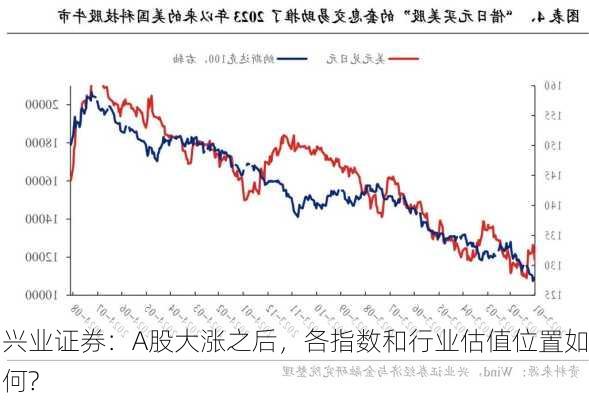 兴业证券：A股大涨之后，各指数和行业估值位置如何?