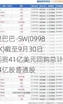 阿里巴巴-SW(09988.HK)截至9月30日已耗资41亿美元回购总计4.14亿股普通股