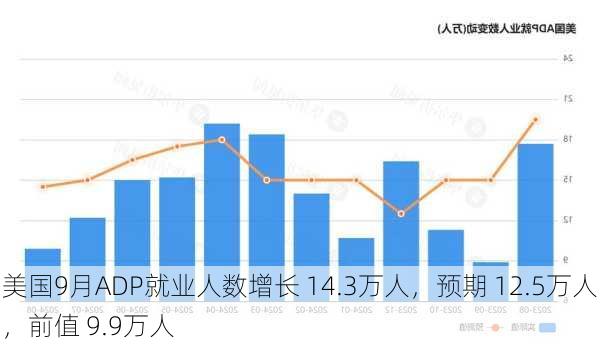 美国9月ADP就业人数增长 14.3万人，预期 12.5万人，前值 9.9万人