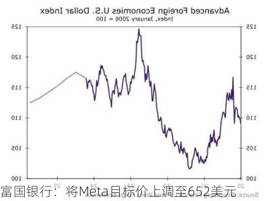 富国银行：将Meta目标价上调至652美元