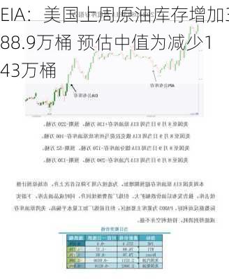 EIA：美国上周原油库存增加388.9万桶 预估中值为减少143万桶