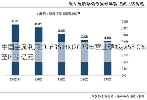 中国金属利用(01636.HK)2023年营业额减少65.0%至8.38亿元