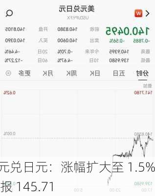 美元兑日元：涨幅扩大至 1.5% 现报 145.71