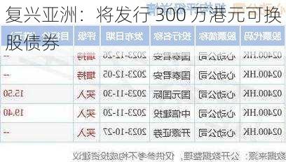 复兴亚洲：将发行 300 万港元可换股债券