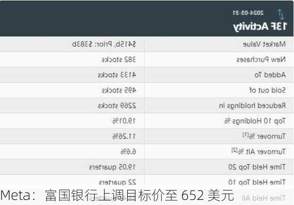 Meta：富国银行上调目标价至 652 美元