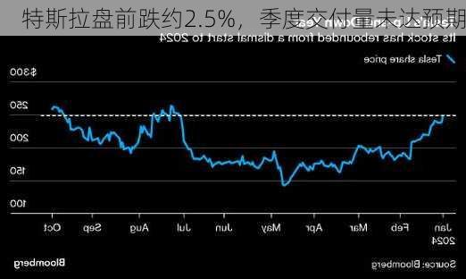 特斯拉盘前跌约2.5%，季度交付量未达预期