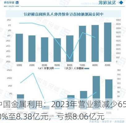 中国金属利用：2023年营业额减少65.0%至8.38亿元，亏损8.06亿元