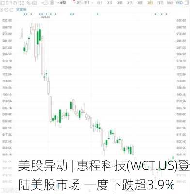 美股异动 | 惠程科技(WCT.US)登陆美股市场 一度下跌超3.9%