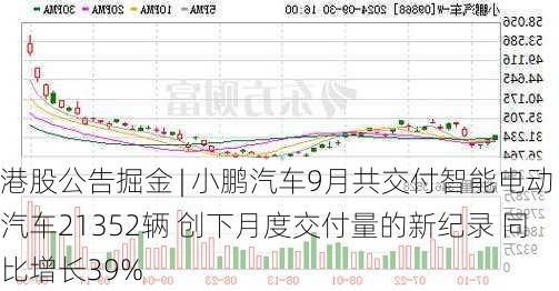 港股公告掘金 | 小鹏汽车9月共交付智能电动汽车21352辆 创下月度交付量的新纪录 同比增长39%