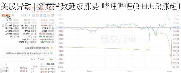 美股异动 | 金龙指数延续涨势 哔哩哔哩(BILI.US)涨超11%