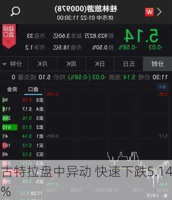 古特拉盘中异动 快速下跌5.14%