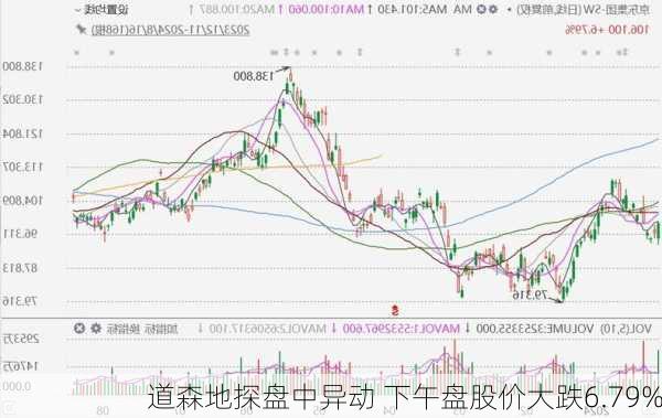 道森地探盘中异动 下午盘股价大跌6.79%