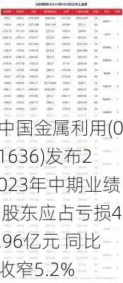 中国金属利用(01636)发布2023年中期业绩 股东应占亏损4.96亿元 同比收窄5.2%