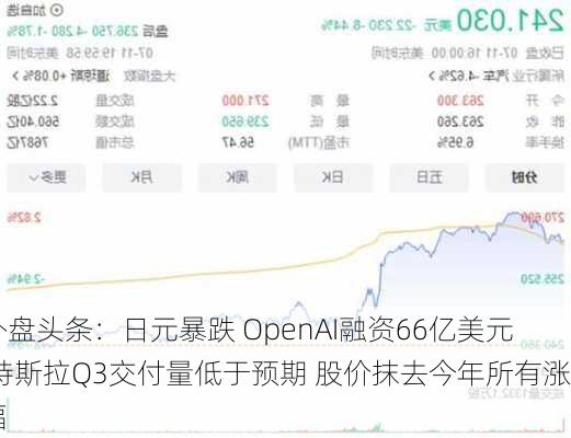 外盘头条：日元暴跌 OpenAI融资66亿美元 特斯拉Q3交付量低于预期 股价抹去今年所有涨幅