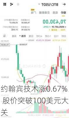 约翰宾技术涨0.67% 股价突破100美元大关