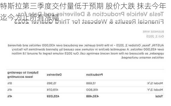 特斯拉第三季度交付量低于预期 股价大跌 抹去今年迄今为止所有涨幅