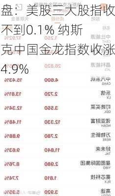 收盘：美股三大股指收高不到0.1% 纳斯达克中国金龙指数收涨逾4.9%