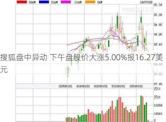 搜狐盘中异动 下午盘股价大涨5.00%报16.27美元