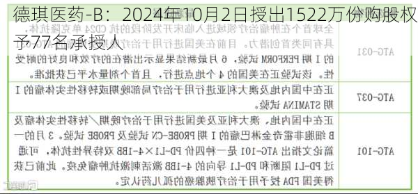 德琪医药-B：2024年10月2日授出1522万份购股权予77名承授人