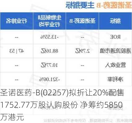 圣诺医药-B(02257)拟折让20%配售1752.77万股认购股份 净筹约5850万港元