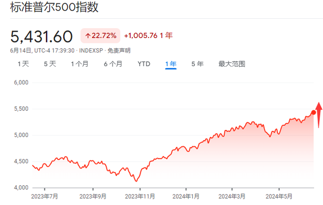 高盛技术策略师：标普500指数6000点目标太低 美股年底将迎一波大涨