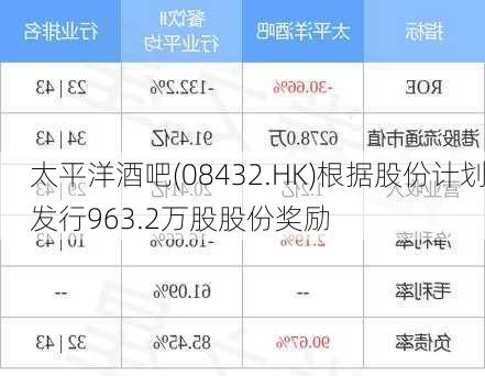 太平洋酒吧(08432.HK)根据股份计划发行963.2万股股份奖励