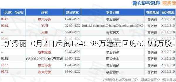 新秀丽10月2日斥资1246.98万港元回购60.93万股