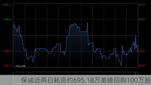 保诚近两日耗资约695.18万英镑回购100万股