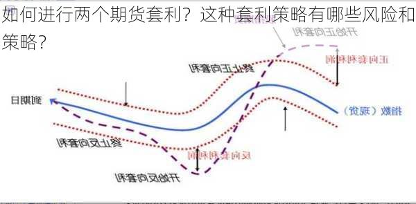 如何进行两个期货套利？这种套利策略有哪些风险和策略？