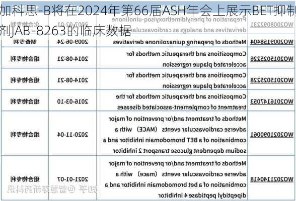 加科思-B将在2024年第66届ASH年会上展示BET抑制剂JAB-8263的临床数据