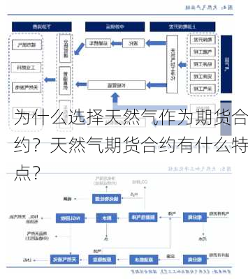 为什么选择天然气作为期货合约？天然气期货合约有什么特点？