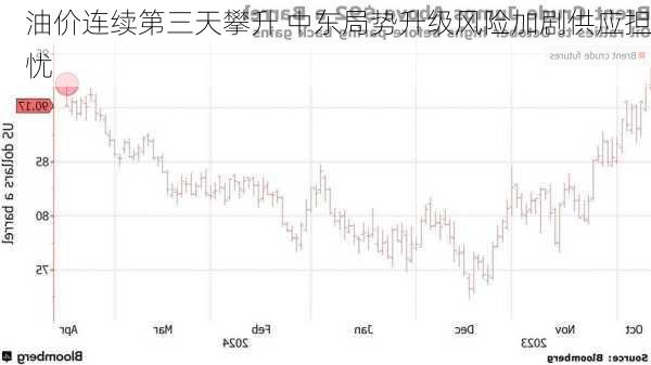 油价连续第三天攀升 中东局势升级风险加剧供应担忧