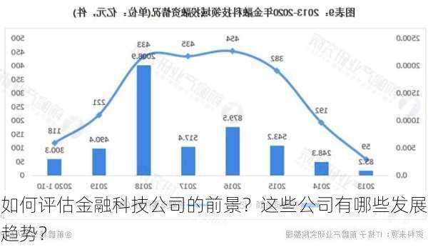 如何评估金融科技公司的前景？这些公司有哪些发展趋势？