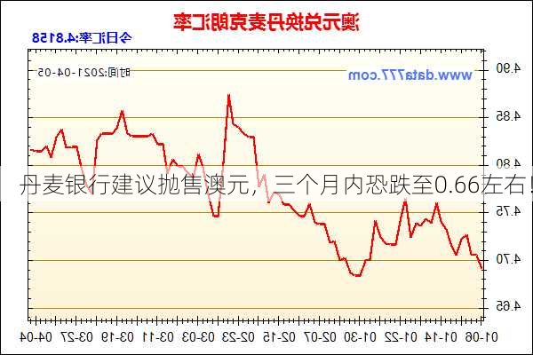 丹麦银行建议抛售澳元，三个月内恐跌至0.66左右！