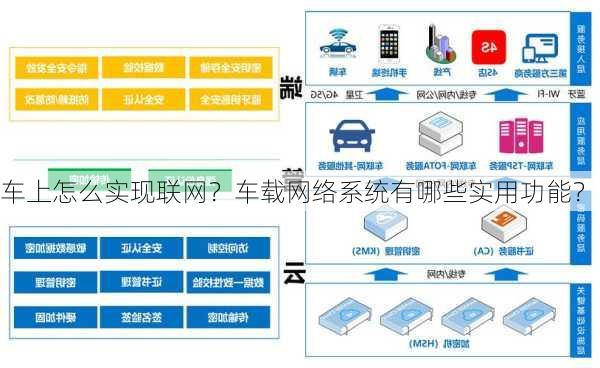 车上怎么实现联网？车载网络系统有哪些实用功能？