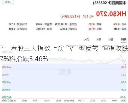 收评：港股三大指数上演“V”型反转  恒指收跌1.47%科指跌3.46%