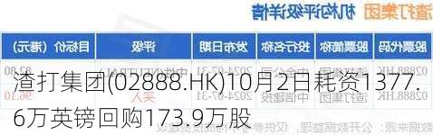 渣打集团(02888.HK)10月2日耗资1377.6万英镑回购173.9万股