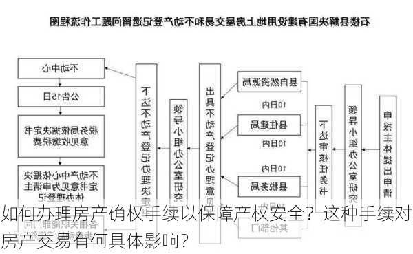 如何办理房产确权手续以保障产权安全？这种手续对房产交易有何具体影响？